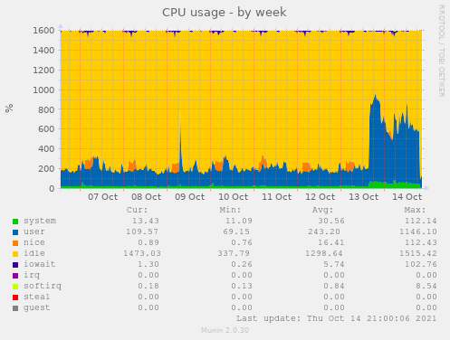 A Broken mySQL Table was Cause of High Server Load